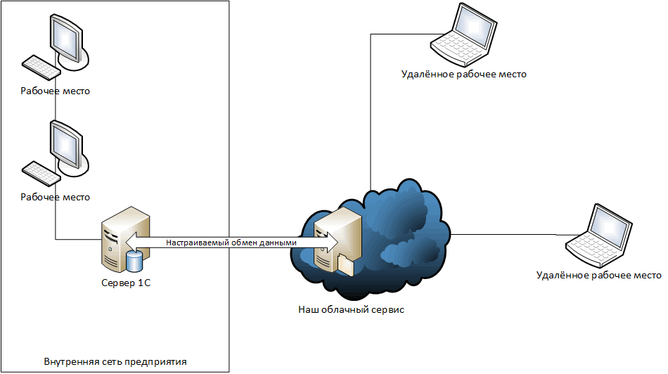 Организация удалённых рабочих мест в 1С через облачную базу